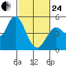 Carquinez Strait tide chart for Tuesday, February 24, 2026