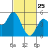 Carquinez Strait tide chart for Wednesday, February 25, 2026