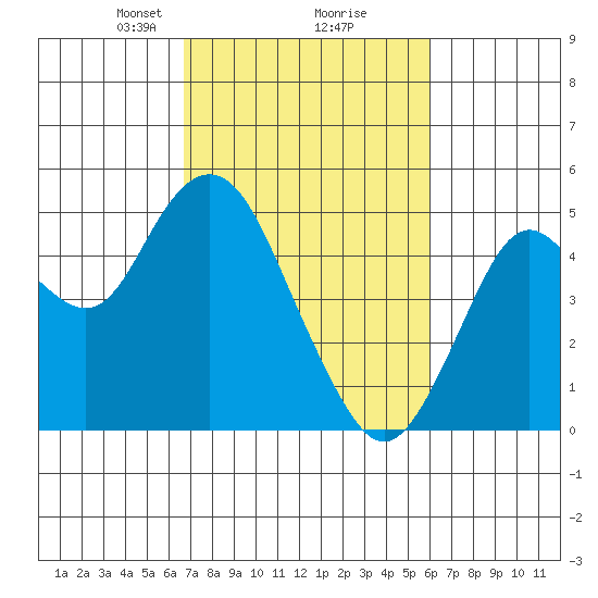 Carquinez Strait tide chart for Thursday, February 26, 2026