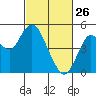 Carquinez Strait tide chart for Thursday, February 26, 2026