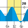Carquinez Strait tide chart for Saturday, February 28, 2026