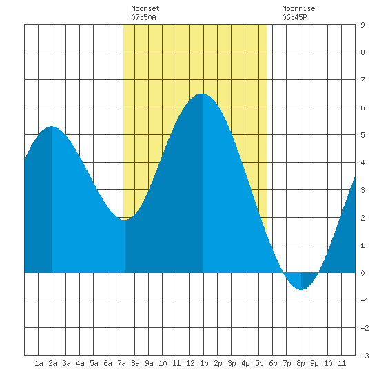 Carquinez Strait tide chart for Monday, February 2, 2026