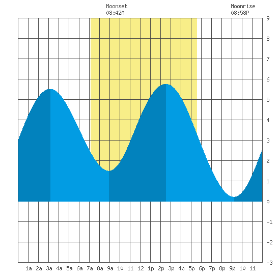 Carquinez Strait tide chart for Wednesday, February 4, 2026