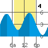 Carquinez Strait tide chart for Wednesday, February 4, 2026