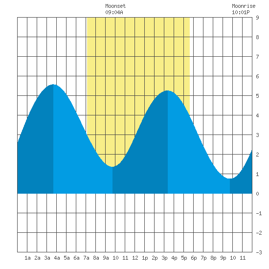 Carquinez Strait tide chart for Thursday, February 5, 2026