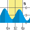 Carquinez Strait tide chart for Thursday, February 5, 2026