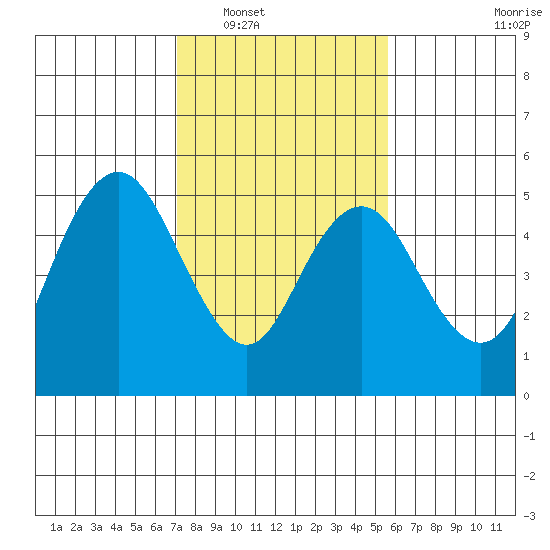 Carquinez Strait tide chart for Friday, February 6, 2026