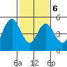 Carquinez Strait tide chart for Friday, February 6, 2026