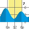 Carquinez Strait tide chart for Saturday, February 7, 2026