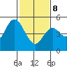 Carquinez Strait tide chart for Sunday, February 8, 2026