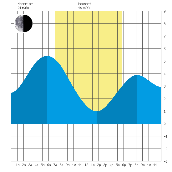 Carquinez Strait tide chart for Monday, February 9, 2026
