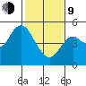 Carquinez Strait tide chart for Monday, February 9, 2026
