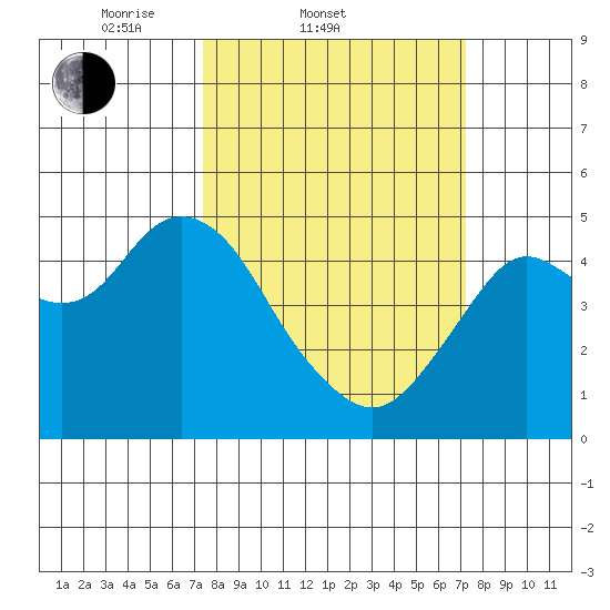 Carquinez Strait tide chart for Wednesday, March 11, 2026