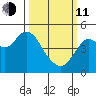 Carquinez Strait tide chart for Wednesday, March 11, 2026