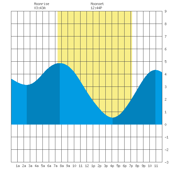 Carquinez Strait tide chart for Thursday, March 12, 2026