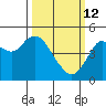 Carquinez Strait tide chart for Thursday, March 12, 2026