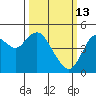 Carquinez Strait tide chart for Friday, March 13, 2026