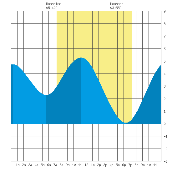 Carquinez Strait tide chart for Sunday, March 15, 2026