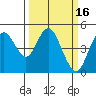 Carquinez Strait tide chart for Monday, March 16, 2026