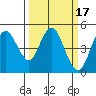 Carquinez Strait tide chart for Tuesday, March 17, 2026