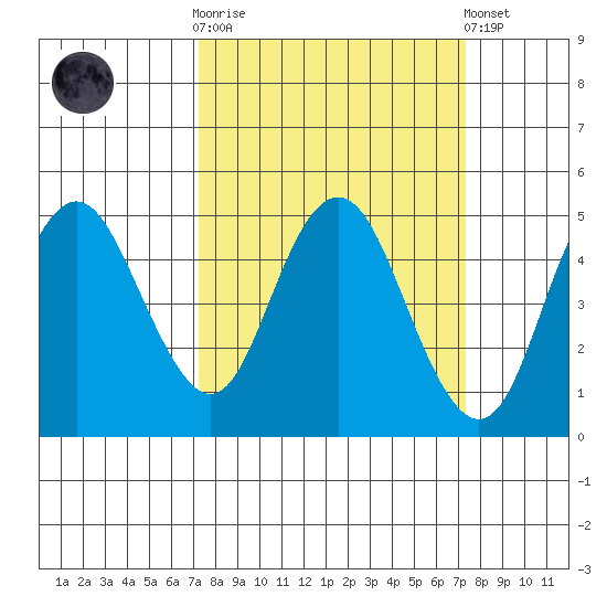 Carquinez Strait tide chart for Wednesday, March 18, 2026