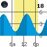 Carquinez Strait tide chart for Wednesday, March 18, 2026