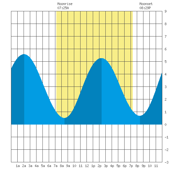 Carquinez Strait tide chart for Thursday, March 19, 2026