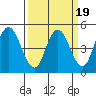 Carquinez Strait tide chart for Thursday, March 19, 2026
