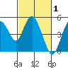 Carquinez Strait tide chart for Sunday, March 1, 2026