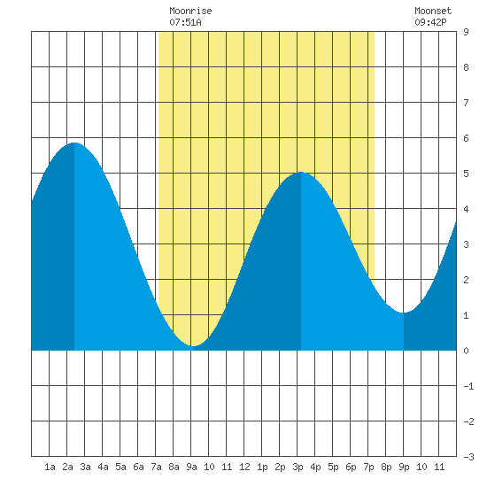 Carquinez Strait tide chart for Friday, March 20, 2026