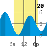 Carquinez Strait tide chart for Friday, March 20, 2026