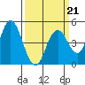 Carquinez Strait tide chart for Saturday, March 21, 2026