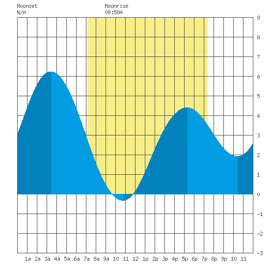 Carquinez Strait tide chart for Sunday, March 22, 2026