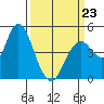 Carquinez Strait tide chart for Monday, March 23, 2026