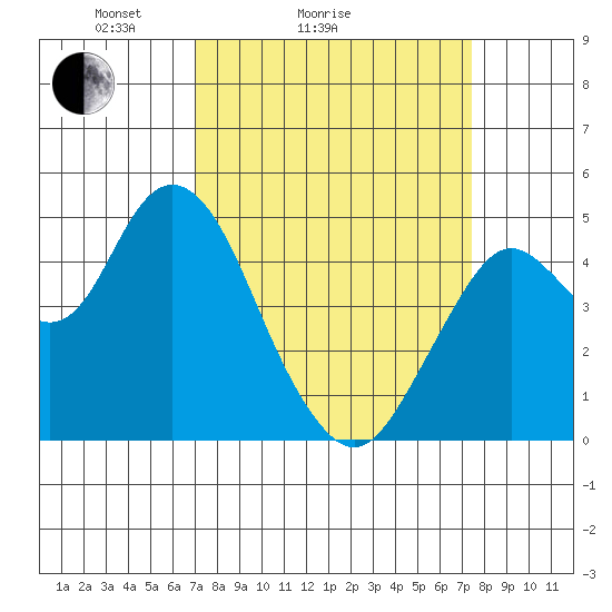 Carquinez Strait tide chart for Wednesday, March 25, 2026