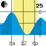 Carquinez Strait tide chart for Wednesday, March 25, 2026