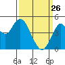 Carquinez Strait tide chart for Thursday, March 26, 2026