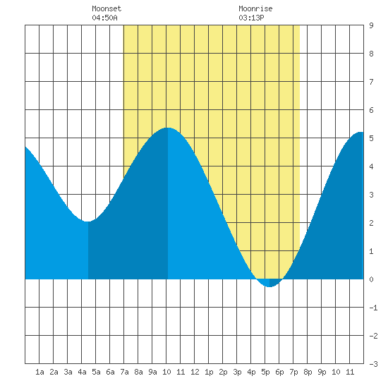 Carquinez Strait tide chart for Saturday, March 28, 2026