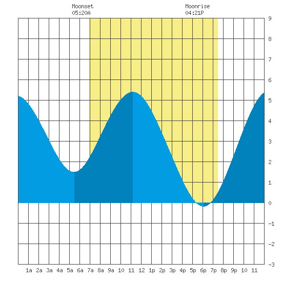 Carquinez Strait tide chart for Sunday, March 29, 2026