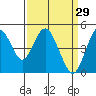 Carquinez Strait tide chart for Sunday, March 29, 2026