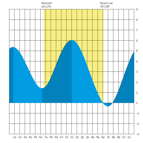 Carquinez Strait tide chart for Monday, March 2, 2026