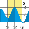 Carquinez Strait tide chart for Monday, March 2, 2026