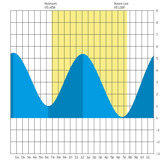 Carquinez Strait tide chart for Monday, March 30, 2026