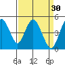 Carquinez Strait tide chart for Monday, March 30, 2026