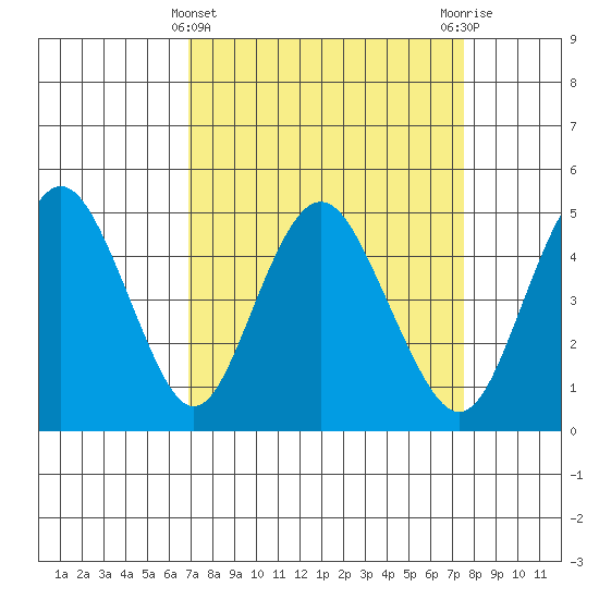 Carquinez Strait tide chart for Tuesday, March 31, 2026