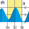 Carquinez Strait tide chart for Tuesday, March 3, 2026