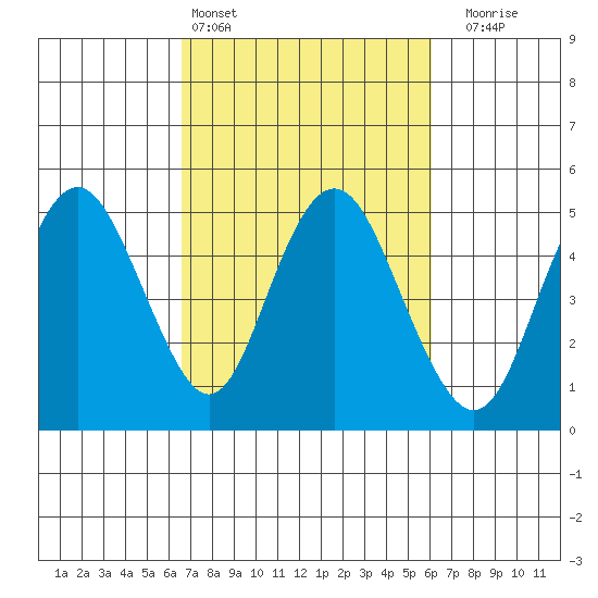 Carquinez Strait tide chart for Wednesday, March 4, 2026