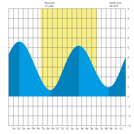 Carquinez Strait tide chart for Thursday, March 5, 2026