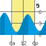 Carquinez Strait tide chart for Thursday, March 5, 2026