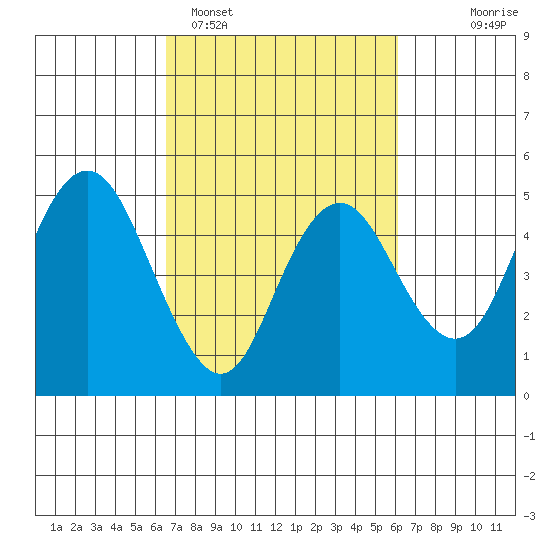 Carquinez Strait tide chart for Friday, March 6, 2026